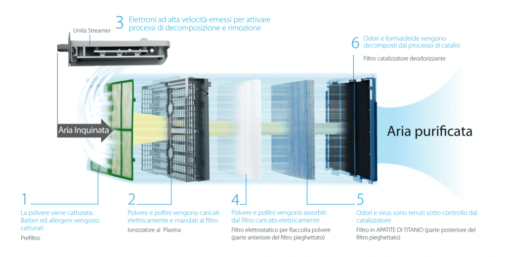 sistema di purificazione Daikin Flash Streamer